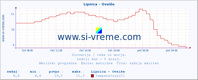 POVPREČJE :: Lipnica - Ovsiše :: temperatura | pretok | višina :: zadnji dan / 5 minut.