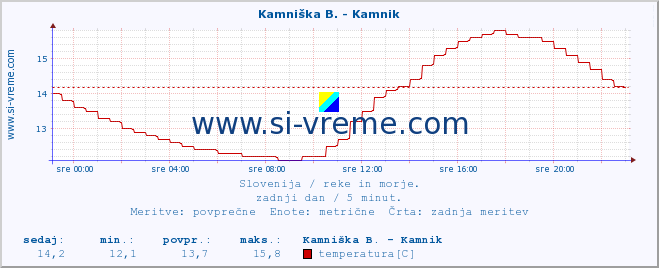 POVPREČJE :: Kamniška B. - Kamnik :: temperatura | pretok | višina :: zadnji dan / 5 minut.