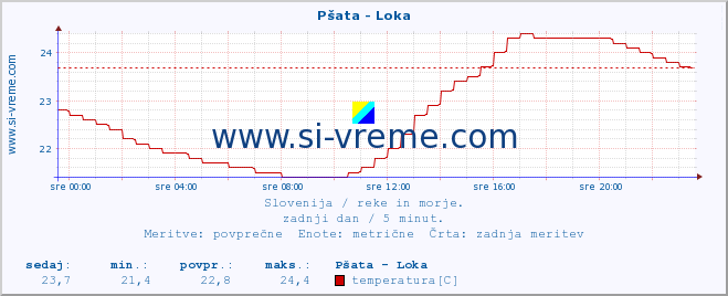 POVPREČJE :: Pšata - Loka :: temperatura | pretok | višina :: zadnji dan / 5 minut.