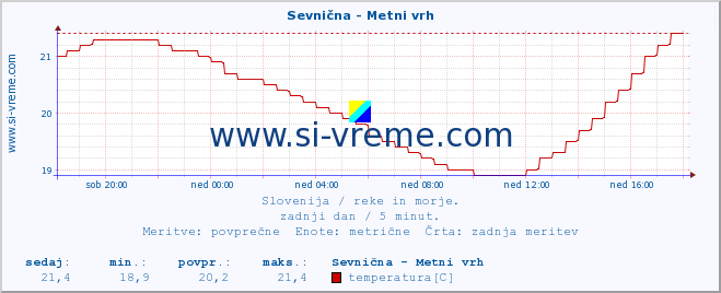 POVPREČJE :: Sevnična - Metni vrh :: temperatura | pretok | višina :: zadnji dan / 5 minut.