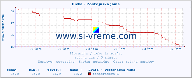 POVPREČJE :: Pivka - Postojnska jama :: temperatura | pretok | višina :: zadnji dan / 5 minut.