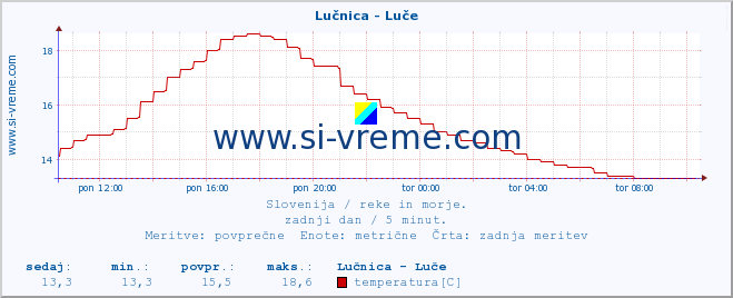 POVPREČJE :: Lučnica - Luče :: temperatura | pretok | višina :: zadnji dan / 5 minut.