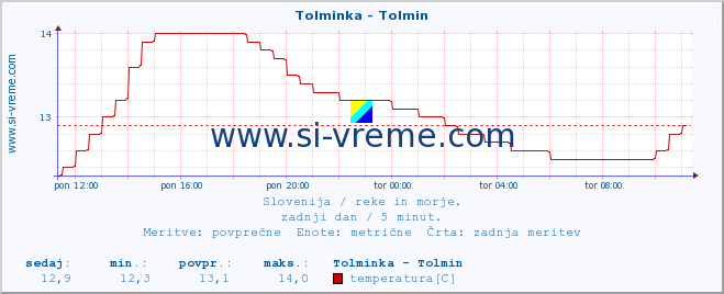 POVPREČJE :: Tolminka - Tolmin :: temperatura | pretok | višina :: zadnji dan / 5 minut.