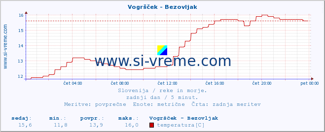 POVPREČJE :: Vogršček - Bezovljak :: temperatura | pretok | višina :: zadnji dan / 5 minut.