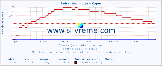 POVPREČJE :: Jadransko morje - Koper :: temperatura | pretok | višina :: zadnji dan / 5 minut.