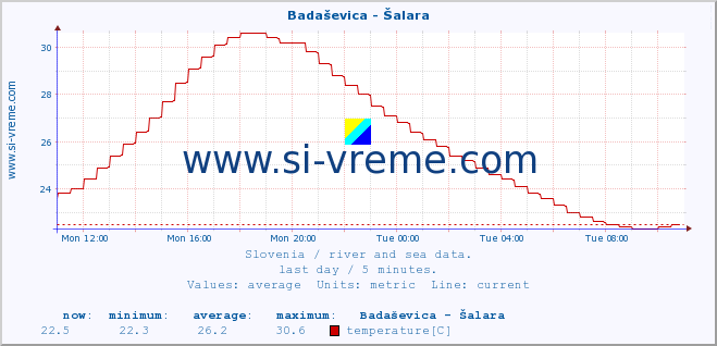  :: Badaševica - Šalara :: temperature | flow | height :: last day / 5 minutes.