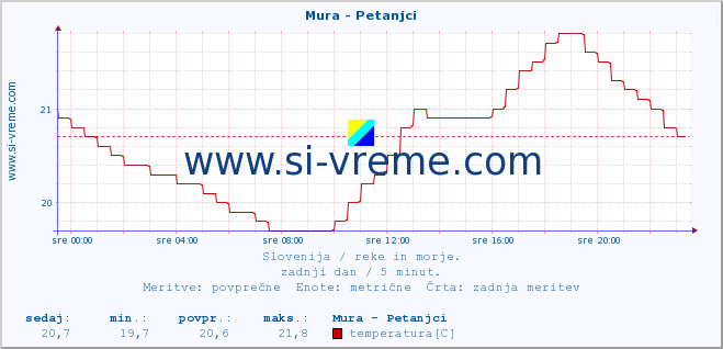 POVPREČJE :: Mura - Petanjci :: temperatura | pretok | višina :: zadnji dan / 5 minut.