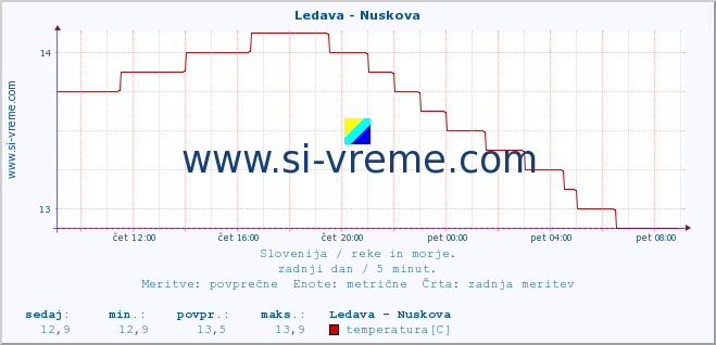 POVPREČJE :: Ledava - Nuskova :: temperatura | pretok | višina :: zadnji dan / 5 minut.