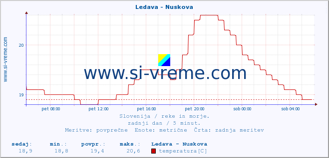 POVPREČJE :: Ledava - Nuskova :: temperatura | pretok | višina :: zadnji dan / 5 minut.