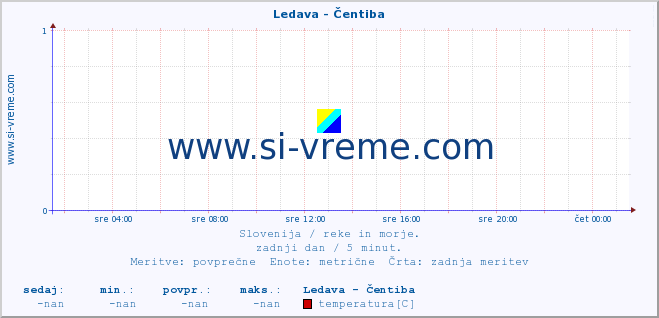 POVPREČJE :: Ledava - Čentiba :: temperatura | pretok | višina :: zadnji dan / 5 minut.