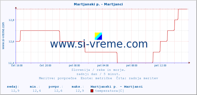 POVPREČJE :: Martjanski p. - Martjanci :: temperatura | pretok | višina :: zadnji dan / 5 minut.