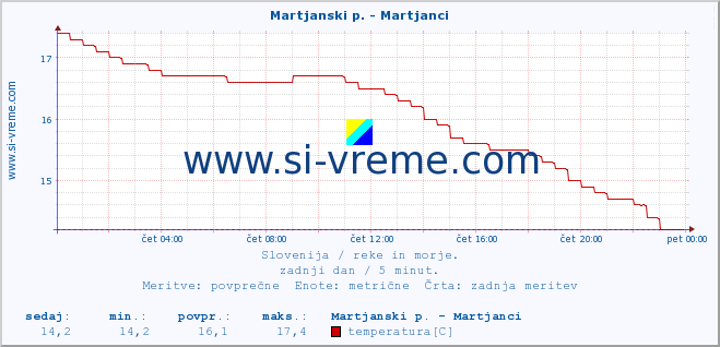 POVPREČJE :: Martjanski p. - Martjanci :: temperatura | pretok | višina :: zadnji dan / 5 minut.