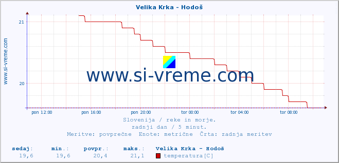 POVPREČJE :: Velika Krka - Hodoš :: temperatura | pretok | višina :: zadnji dan / 5 minut.