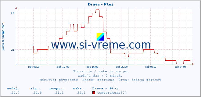 POVPREČJE :: Drava - Ptuj :: temperatura | pretok | višina :: zadnji dan / 5 minut.