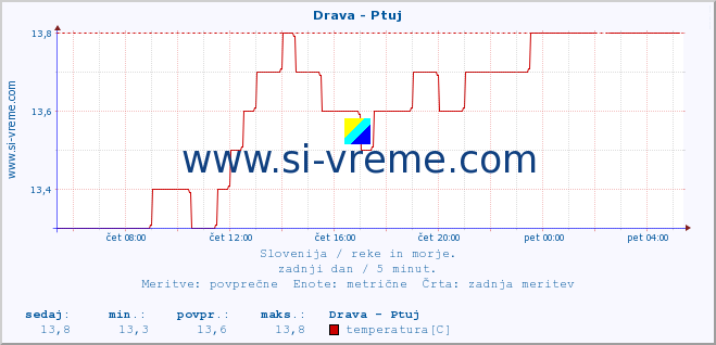 POVPREČJE :: Drava - Ptuj :: temperatura | pretok | višina :: zadnji dan / 5 minut.