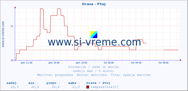 POVPREČJE :: Drava - Ptuj :: temperatura | pretok | višina :: zadnji dan / 5 minut.