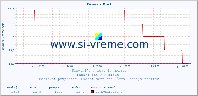 POVPREČJE :: Drava - Borl :: temperatura | pretok | višina :: zadnji dan / 5 minut.