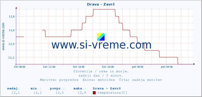 POVPREČJE :: Drava - Zavrč :: temperatura | pretok | višina :: zadnji dan / 5 minut.