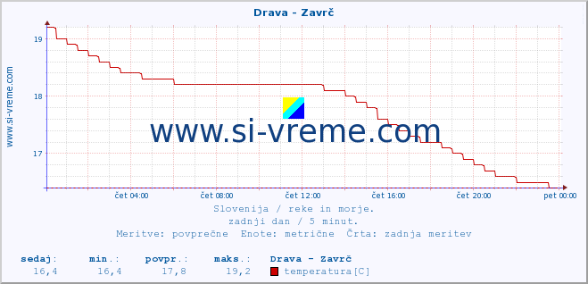 POVPREČJE :: Drava - Zavrč :: temperatura | pretok | višina :: zadnji dan / 5 minut.