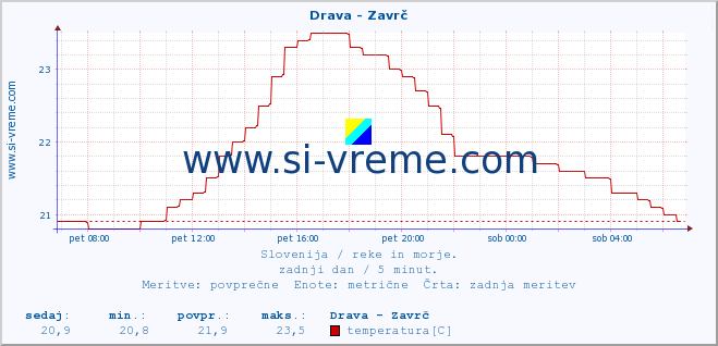 POVPREČJE :: Drava - Zavrč :: temperatura | pretok | višina :: zadnji dan / 5 minut.