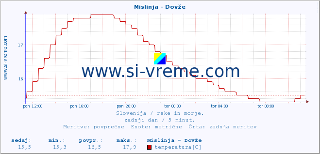 POVPREČJE :: Mislinja - Dovže :: temperatura | pretok | višina :: zadnji dan / 5 minut.