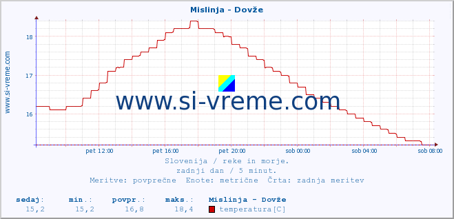 POVPREČJE :: Mislinja - Dovže :: temperatura | pretok | višina :: zadnji dan / 5 minut.