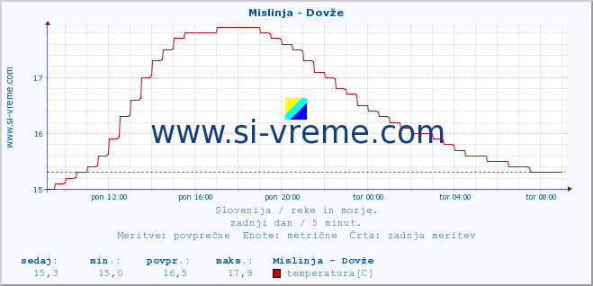 POVPREČJE :: Mislinja - Dovže :: temperatura | pretok | višina :: zadnji dan / 5 minut.