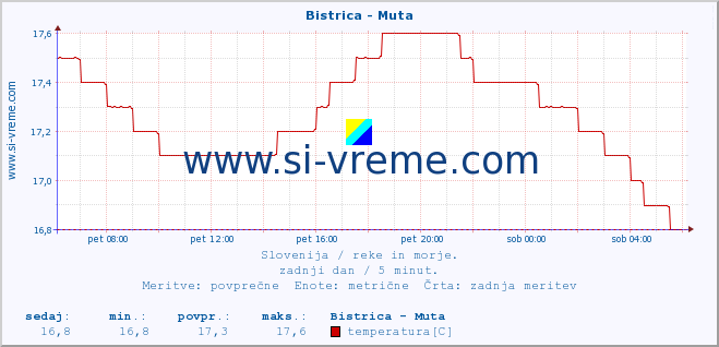 POVPREČJE :: Bistrica - Muta :: temperatura | pretok | višina :: zadnji dan / 5 minut.