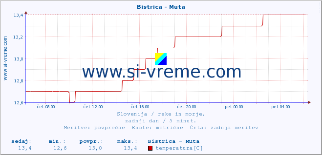 POVPREČJE :: Bistrica - Muta :: temperatura | pretok | višina :: zadnji dan / 5 minut.