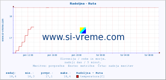 POVPREČJE :: Radoljna - Ruta :: temperatura | pretok | višina :: zadnji dan / 5 minut.