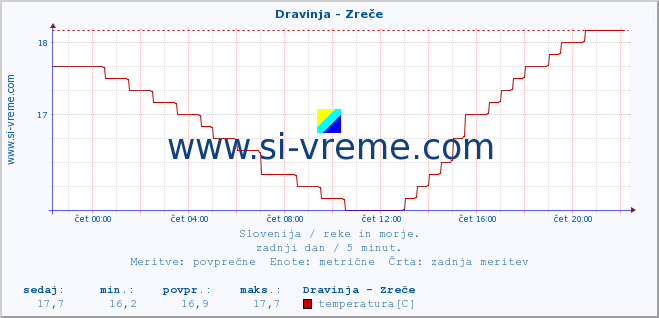 POVPREČJE :: Dravinja - Zreče :: temperatura | pretok | višina :: zadnji dan / 5 minut.