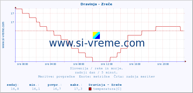 POVPREČJE :: Dravinja - Zreče :: temperatura | pretok | višina :: zadnji dan / 5 minut.