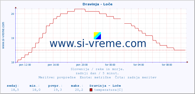 POVPREČJE :: Dravinja - Loče :: temperatura | pretok | višina :: zadnji dan / 5 minut.