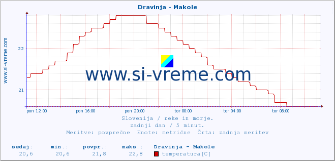 POVPREČJE :: Dravinja - Makole :: temperatura | pretok | višina :: zadnji dan / 5 minut.