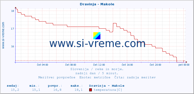 POVPREČJE :: Dravinja - Makole :: temperatura | pretok | višina :: zadnji dan / 5 minut.