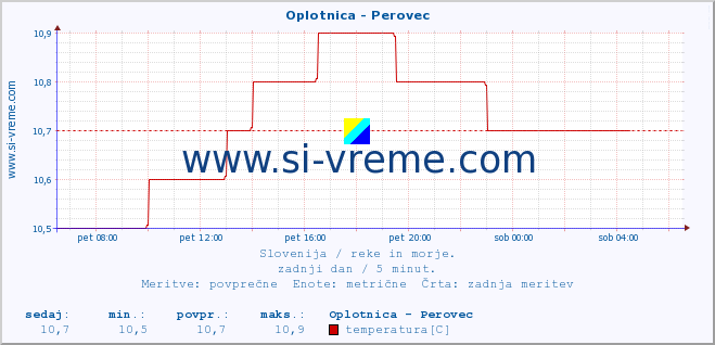 POVPREČJE :: Oplotnica - Perovec :: temperatura | pretok | višina :: zadnji dan / 5 minut.