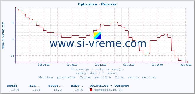 POVPREČJE :: Oplotnica - Perovec :: temperatura | pretok | višina :: zadnji dan / 5 minut.