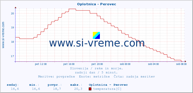 POVPREČJE :: Oplotnica - Perovec :: temperatura | pretok | višina :: zadnji dan / 5 minut.