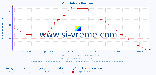 POVPREČJE :: Oplotnica - Perovec :: temperatura | pretok | višina :: zadnji dan / 5 minut.