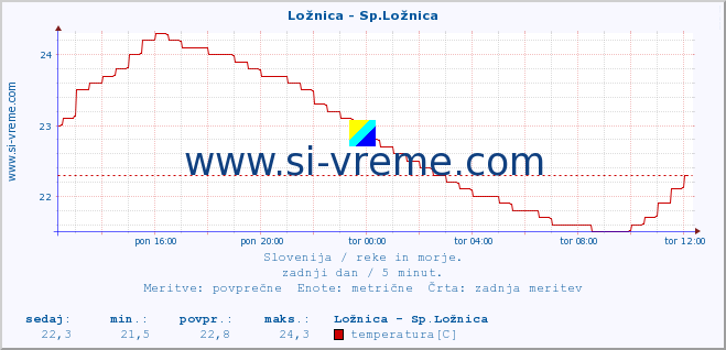 POVPREČJE :: Ložnica - Sp.Ložnica :: temperatura | pretok | višina :: zadnji dan / 5 minut.