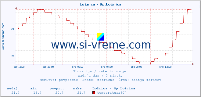 POVPREČJE :: Ložnica - Sp.Ložnica :: temperatura | pretok | višina :: zadnji dan / 5 minut.