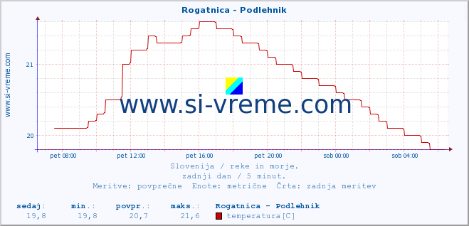 POVPREČJE :: Rogatnica - Podlehnik :: temperatura | pretok | višina :: zadnji dan / 5 minut.