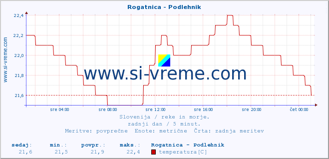 POVPREČJE :: Rogatnica - Podlehnik :: temperatura | pretok | višina :: zadnji dan / 5 minut.