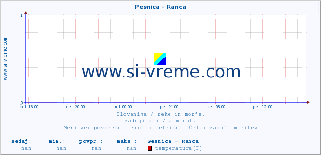 POVPREČJE :: Pesnica - Ranca :: temperatura | pretok | višina :: zadnji dan / 5 minut.