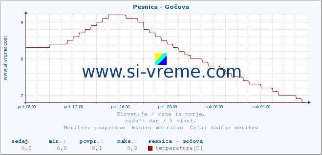 POVPREČJE :: Pesnica - Gočova :: temperatura | pretok | višina :: zadnji dan / 5 minut.