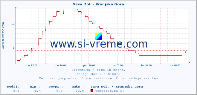 POVPREČJE :: Sava Dol. - Kranjska Gora :: temperatura | pretok | višina :: zadnji dan / 5 minut.