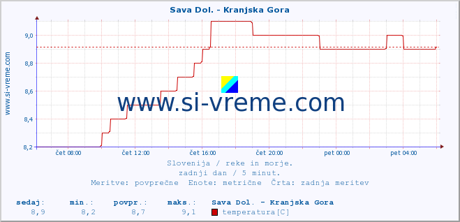 POVPREČJE :: Sava Dol. - Kranjska Gora :: temperatura | pretok | višina :: zadnji dan / 5 minut.