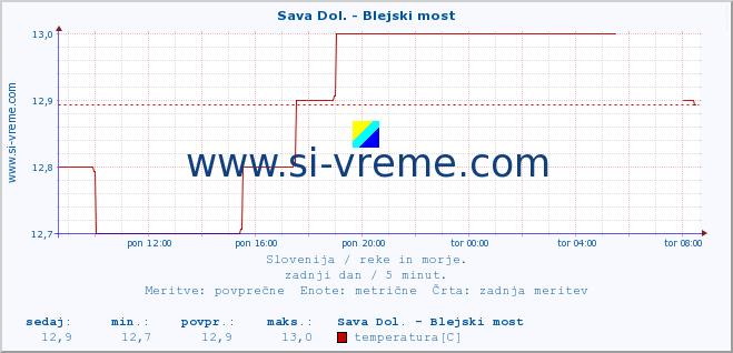 POVPREČJE :: Sava Dol. - Blejski most :: temperatura | pretok | višina :: zadnji dan / 5 minut.