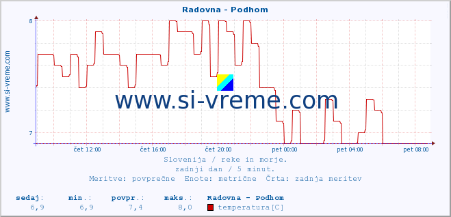 POVPREČJE :: Radovna - Podhom :: temperatura | pretok | višina :: zadnji dan / 5 minut.