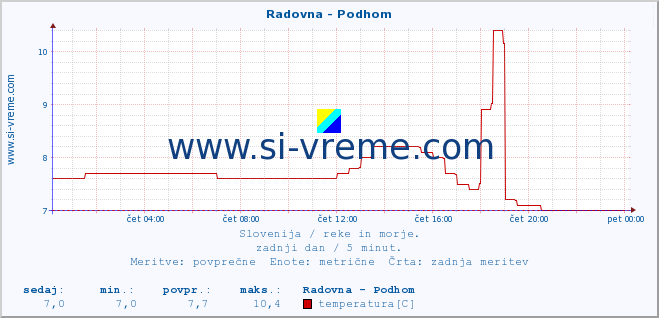 POVPREČJE :: Radovna - Podhom :: temperatura | pretok | višina :: zadnji dan / 5 minut.